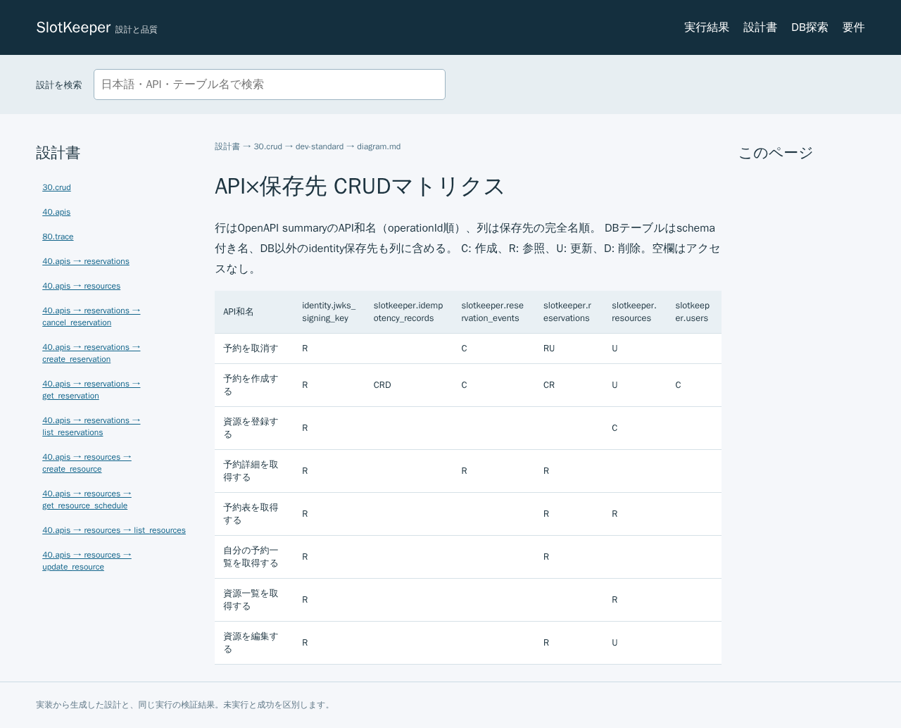 CRUD図でAPI和名と保存先のマトリクスを読む [TECH-PORTAL-AC]